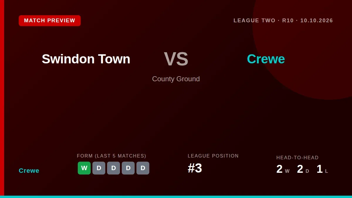 Crewe Alexandra travel to face Swindon Town this Saturday looking to build on their unbeaten five-game run and maintain...
