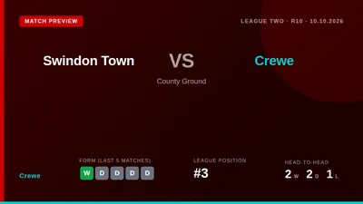 Crewe Alexandra travel to face Swindon Town this Saturday looking to build on their unbeaten five-game run and maintain...