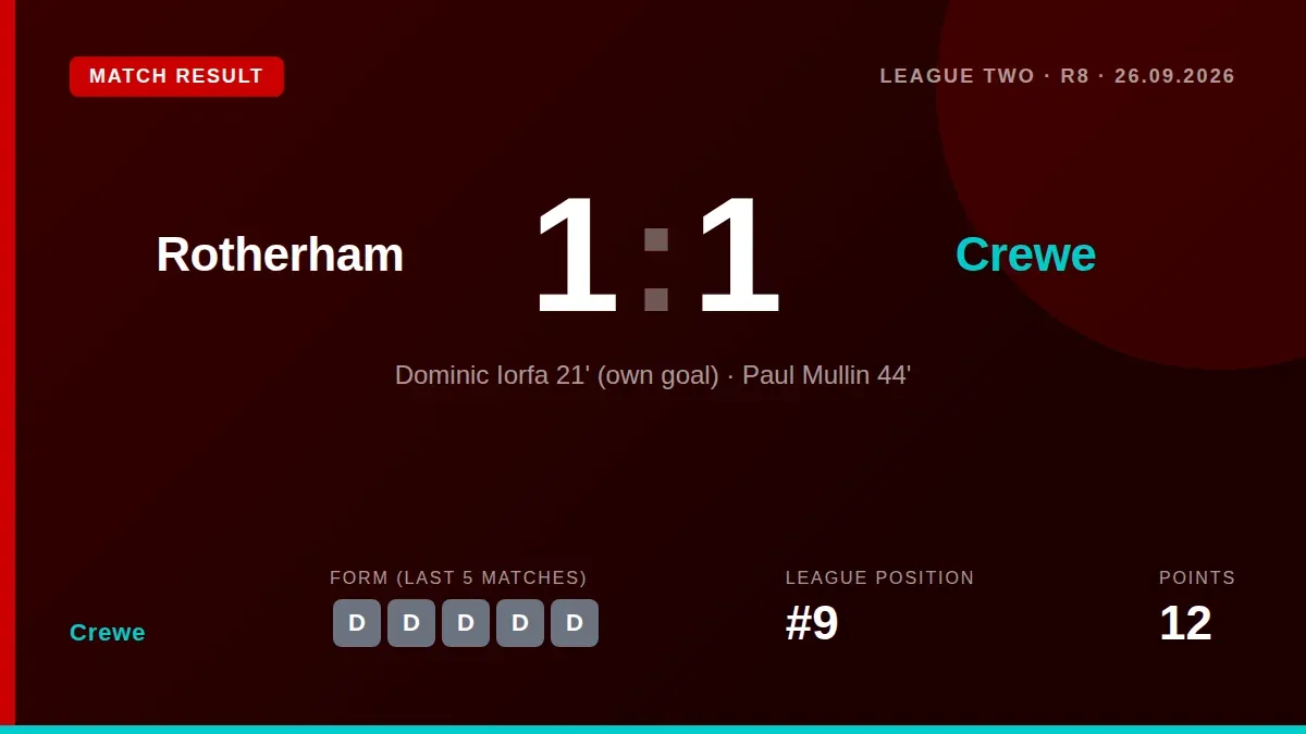 Crewe Alexandra extended their unbeaten start to eight games with a 1-1 draw at Rotherham, a result that keeps them ninth...