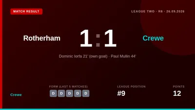 Crewe Alexandra extended their unbeaten start to eight games with a 1-1 draw at Rotherham, a result that keeps them ninth...
