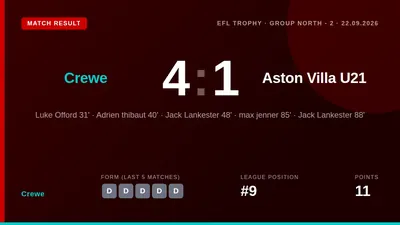 Crewe Alexandra secured a convincing 4-1 victory over Aston Villa's under-21 side in the EFL Trophy, with Jack Lankester...