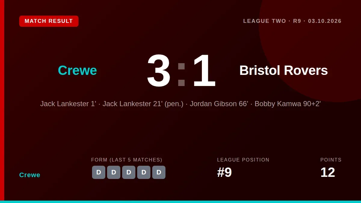 Crewe Alexandra moved to ninth in League Two with a 3-1 home win over Bristol Rovers, powered by an early double from...